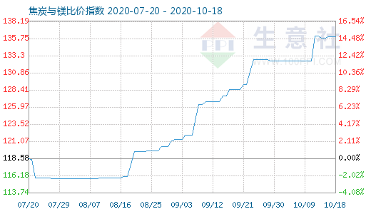 10月18日焦炭與鎂比價指數(shù)圖