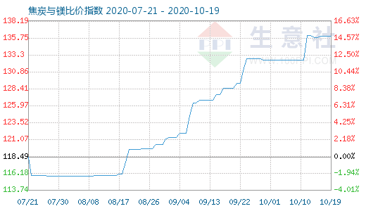 10月19日焦炭與鎂比價(jià)指數(shù)圖