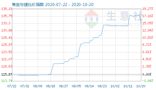 10月20日焦炭與鎂比價(jià)指數(shù)圖