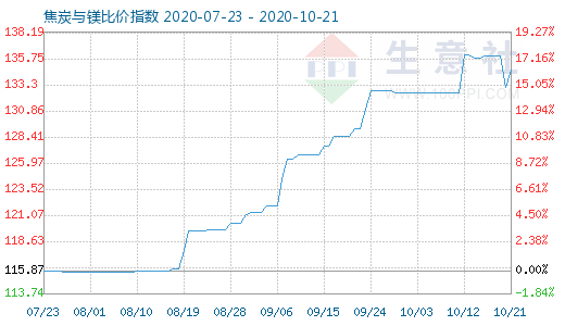 10月21日焦炭與鎂比價指數(shù)圖