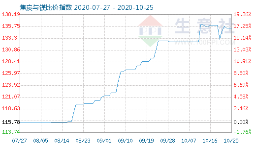 10月25日焦炭與鎂比價指數(shù)圖