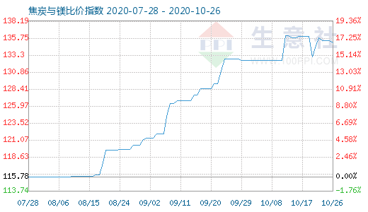 10月26日焦炭與鎂比價指數(shù)圖