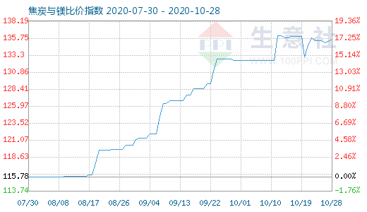 10月28日焦炭與鎂比價(jià)指數(shù)圖