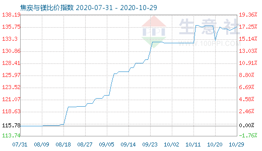 10月29日焦炭與鎂比價(jià)指數(shù)圖