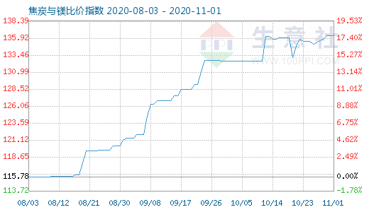 11月1日焦炭與鎂比價指數(shù)圖