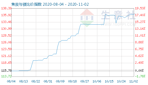 11月2日焦炭與鎂比價指數(shù)圖