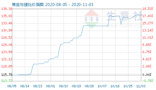 11月3日焦炭與鎂比價指數圖