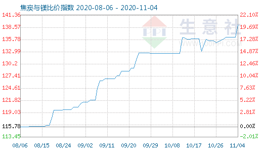 11月4日焦炭與鎂比價(jià)指數(shù)圖