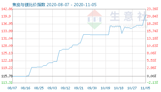 11月5日焦炭與鎂比價指數(shù)圖