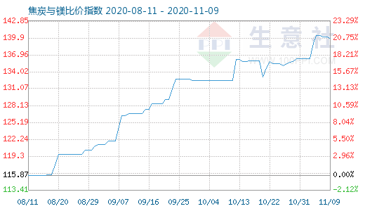 11月9日焦炭與鎂比價指數(shù)圖