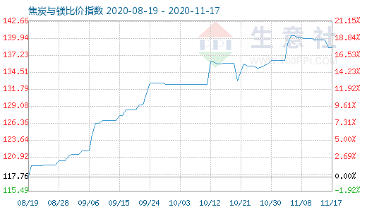 11月17日焦炭與鎂比價指數(shù)圖