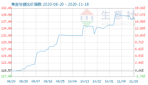 11月18日焦炭與鎂比價(jià)指數(shù)圖