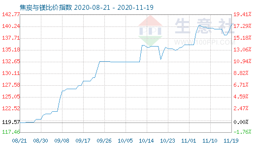 11月19日焦炭與鎂比價(jià)指數(shù)圖