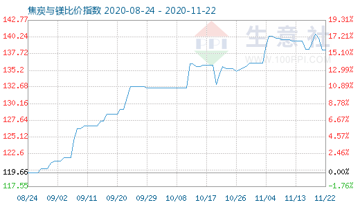 11月22日焦炭與鎂比價指數(shù)圖