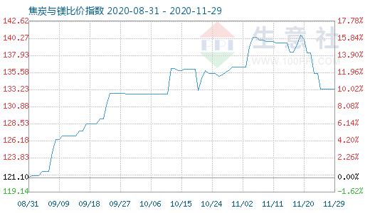 11月29日焦炭與鎂比價指數(shù)圖