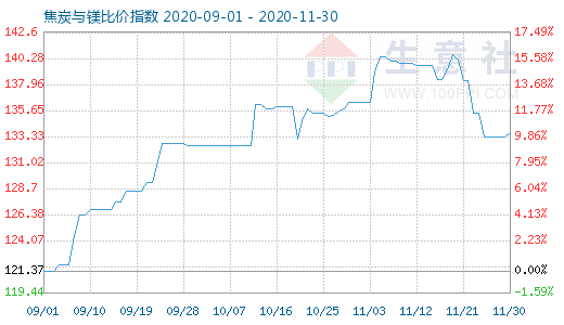 11月30日焦炭與鎂比價指數(shù)圖