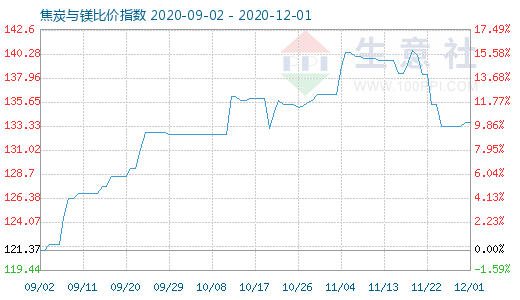 12月1日焦炭與鎂比價(jià)指數(shù)圖