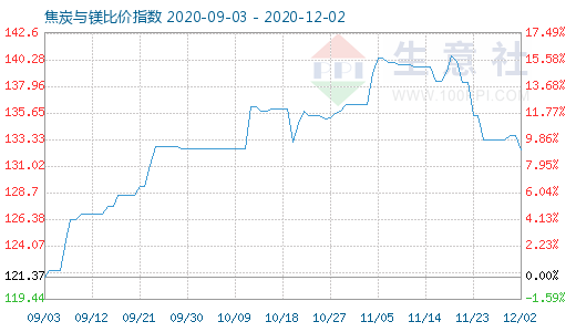 12月2日焦炭與鎂比價(jià)指數(shù)圖