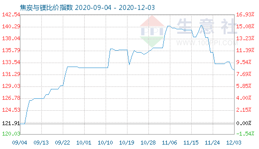 12月3日焦炭與鎂比價(jià)指數(shù)圖