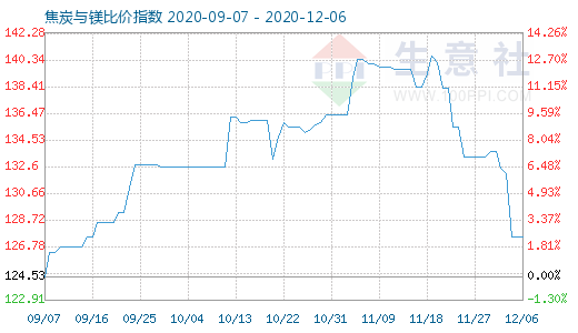 12月6日焦炭與鎂比價(jià)指數(shù)圖