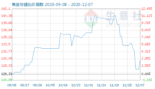 12月7日焦炭與鎂比價指數(shù)圖