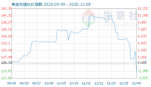 12月8日焦炭與鎂比價指數(shù)圖