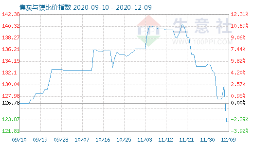 12月9日焦炭與鎂比價指數(shù)圖