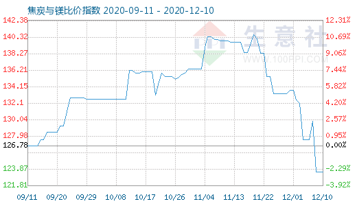 12月10日焦炭與鎂比價(jià)指數(shù)圖