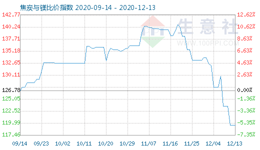 12月13日焦炭與鎂比價(jià)指數(shù)圖