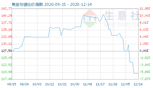 12月14日焦炭與鎂比價指數(shù)圖