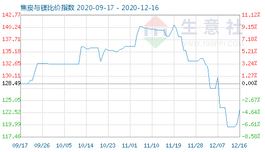 12月16日焦炭與鎂比價(jià)指數(shù)圖