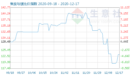 12月17日焦炭與鎂比價(jià)指數(shù)圖