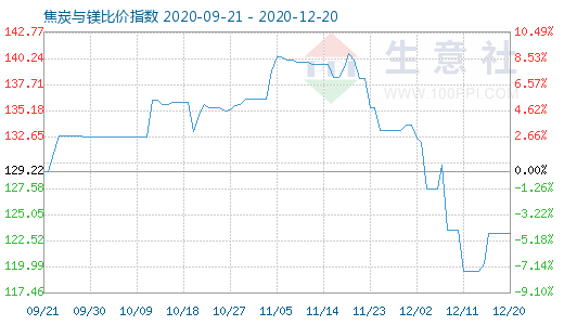 12月20日焦炭與鎂比價指數(shù)圖