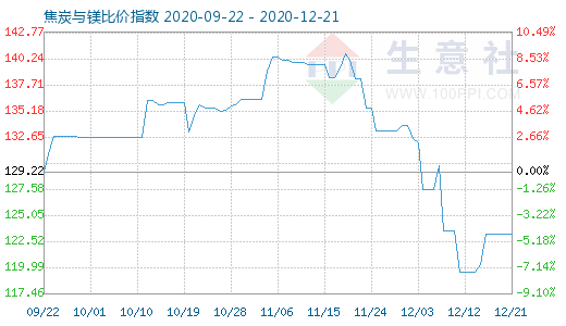 12月21日焦炭與鎂比價(jià)指數(shù)圖