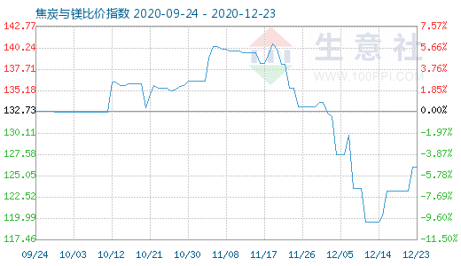 12月23日焦炭與鎂比價指數(shù)圖