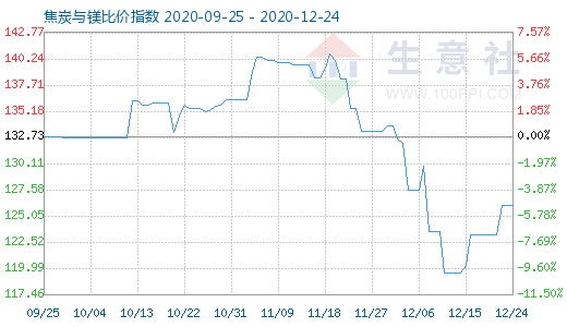 12月24日焦炭與鎂比價(jià)指數(shù)圖