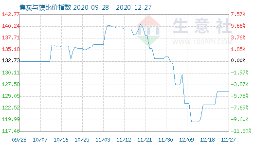 12月27日焦炭與鎂比價(jià)指數(shù)圖