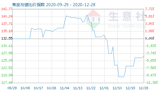 12月28日焦炭與鎂比價(jià)指數(shù)圖