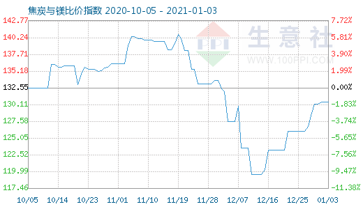 1月3日焦炭與鎂比價(jià)指數(shù)圖