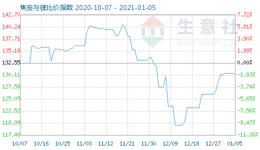 1月5日焦炭與鎂比價指數圖