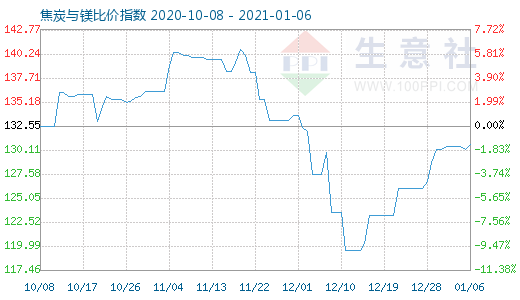 1月6日焦炭與鎂比價(jià)指數(shù)圖