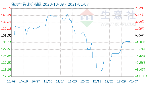 1月7日焦炭與鎂比價指數(shù)圖