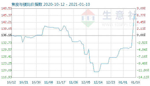 1月10日焦炭與鎂比價(jià)指數(shù)圖