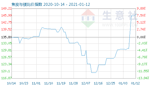 1月12日焦炭與鎂比價指數(shù)圖