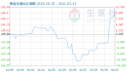 1月13日焦炭與鎂比價指數(shù)圖