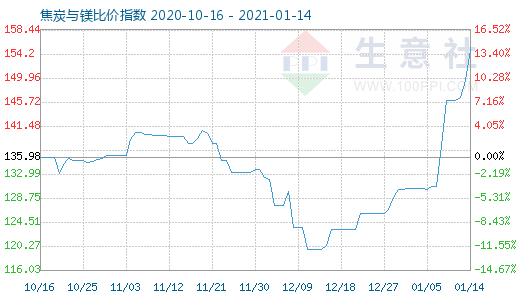 1月14日焦炭與鎂比價(jià)指數(shù)圖