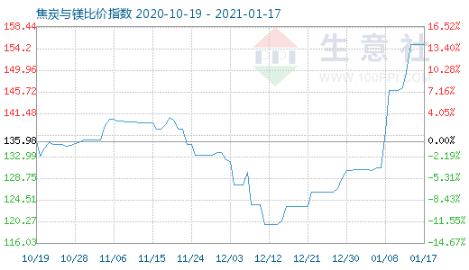 1月17日焦炭與鎂比價(jià)指數(shù)圖