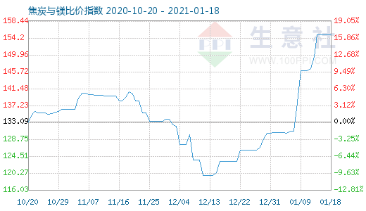 1月18日焦炭與鎂比價(jià)指數(shù)圖