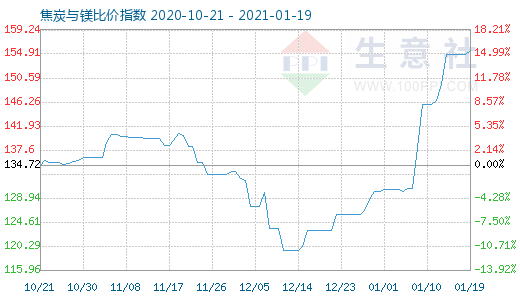 1月19日焦炭與鎂比價(jià)指數(shù)圖