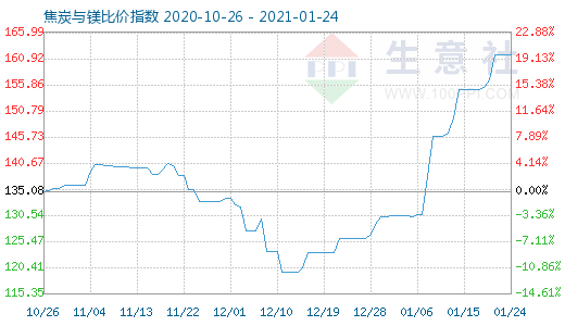 1月24日焦炭與鎂比價(jià)指數(shù)圖